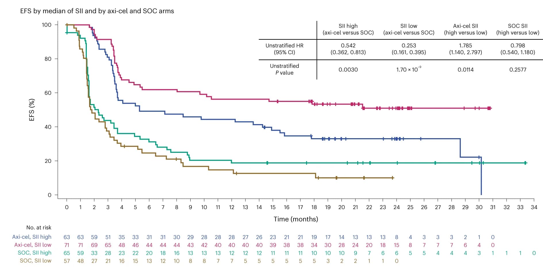 Open access visualization of Survival Curve, Line Step, KaplanMeier estimate, EFS, SII
