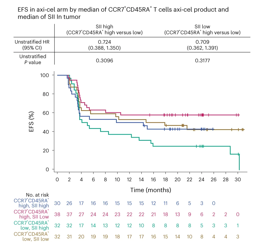 Open access visualization of Survival Curve, Line Step, EFS, Axi-cel Group, CCR7+ CD45RA+ T Cells