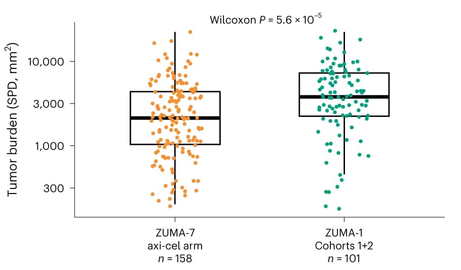 Open access visualization of Box Plot, Scatter Plot, Tumor Burden, SPD, ZUMA-7
