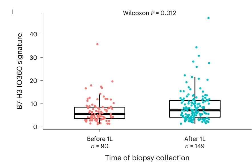 Open access visualization of Box Plot, Scatter Plot, B7-H3 IO360 GES, Initial Diagnosis, First-Line Therapy