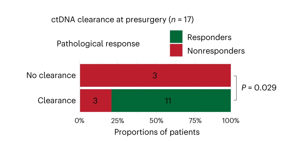 Open access visualization of Bar Plot, Stacked Bar Plot, Pathologic Response, ctDNA Clearance, Neoadjuvant Treatment