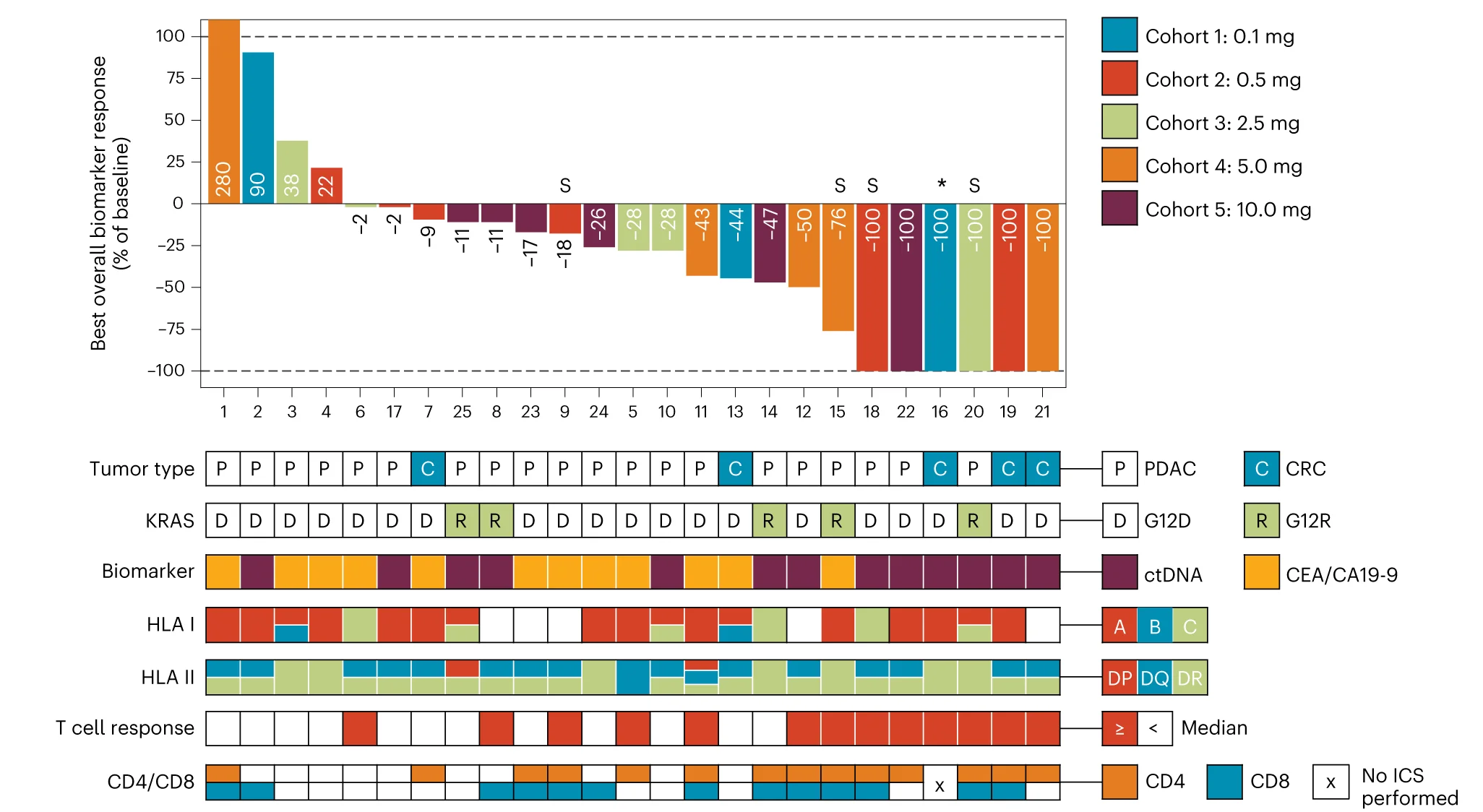 Open access visualization of Bar Plot, Heatmap, Tumor Biomarker, KRAS Mutation, HLA Class