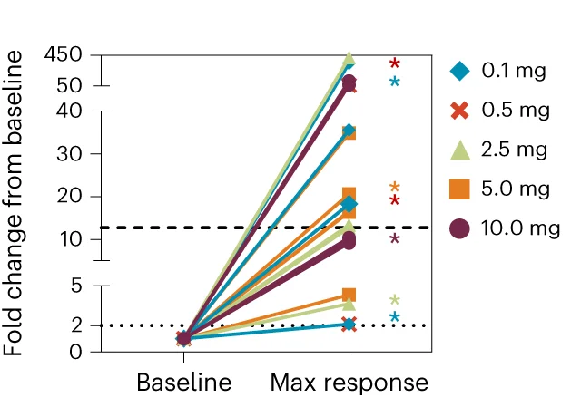 Open access visualization of Line Plot, Scatter Plot, FluoroSpot Assay, ICS Assay, T Cell Responders