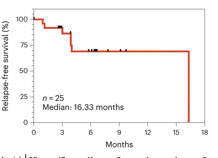 Open access visualization of Survival Curve, Recurrence-Free Survival, Vaccine Dose, Patients, Mean