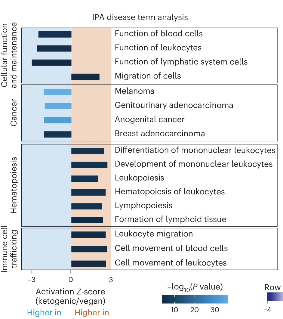 Open access visualization of Bar Plot, Bar Graph, IPA Disease Term Analysis, Activation Z-score, Fisher's Exact Test