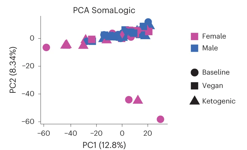 Open access visualization of Scatter Plot, PCA, Proteome, Sex