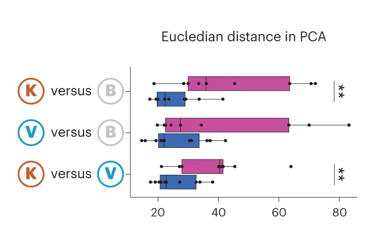 Open access visualization of Box Plot, Scatter Plot, Box-and-Whisker Plot, Euclidean Distance, PCA