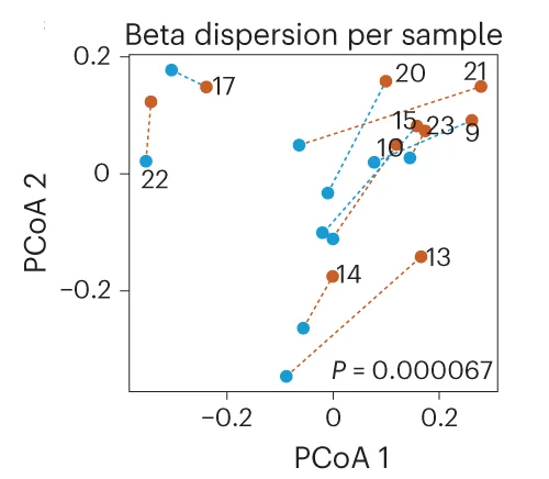 Open access visualization of Scatter Plot, Line Plot, Beta Diversity, PCoA, Ketogenic Diet