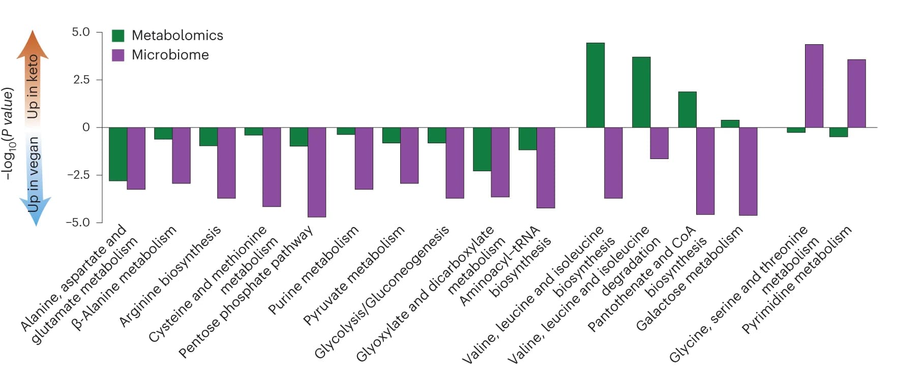 Open access visualization of Bar Plot, Clustered, Ketogenic Diet, Vegan Diet, Metabolomics