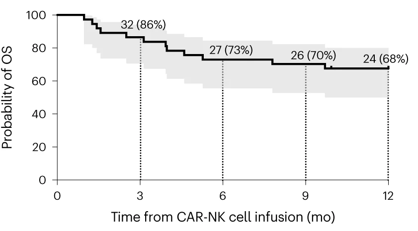 Open access visualization of Survival Curve, Line Step, Error Bars, Kaplan-Meier Curves, Overall Survival