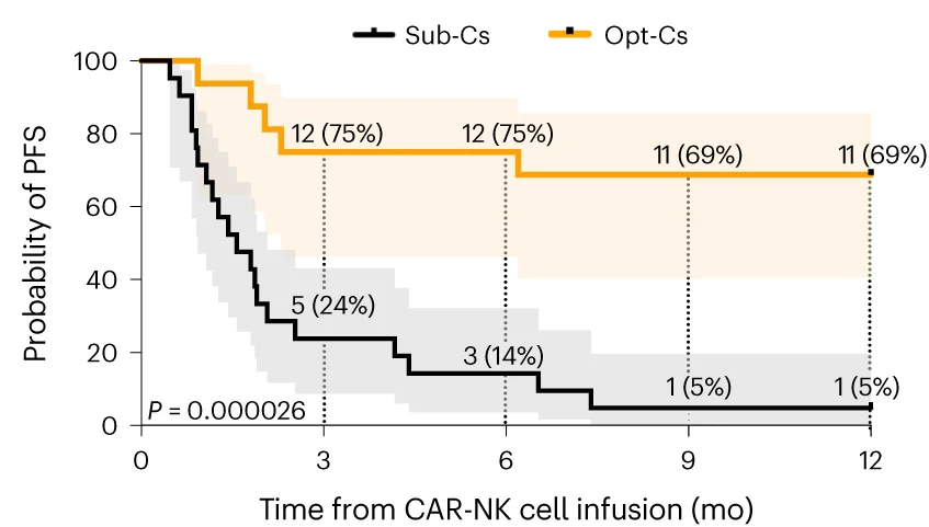 Open access visualization of Survival Curve, Line Step, Error Bars, Kaplan-Meier Curves, Progression-Free Survival
