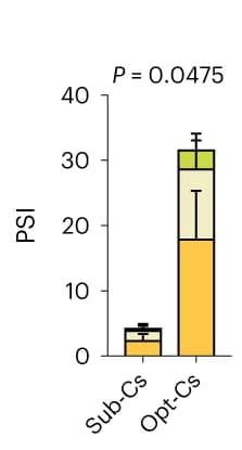 Open access visualization of Stacked Bar Plot, Error Bars, Bar Graph, PSI, CAR19/IL-15 NK Cells