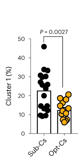 Open access visualization of Bar Plot, Scatter Plot, NK Cells, Cell Percentage, Sub-Cs