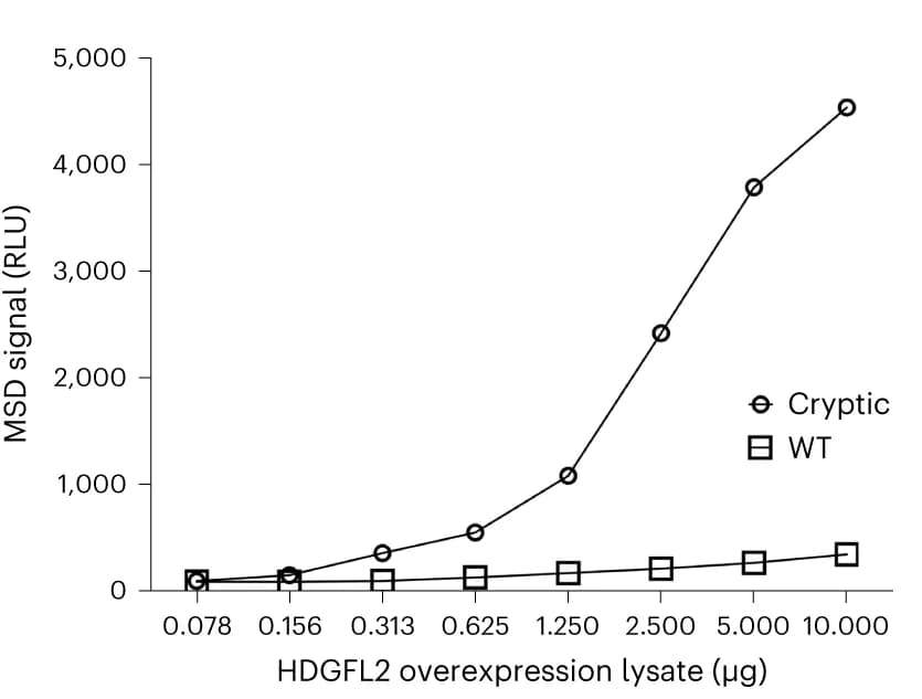 Open access visualization of Line Plot, MSD Signal, HeLa, HDGFL2