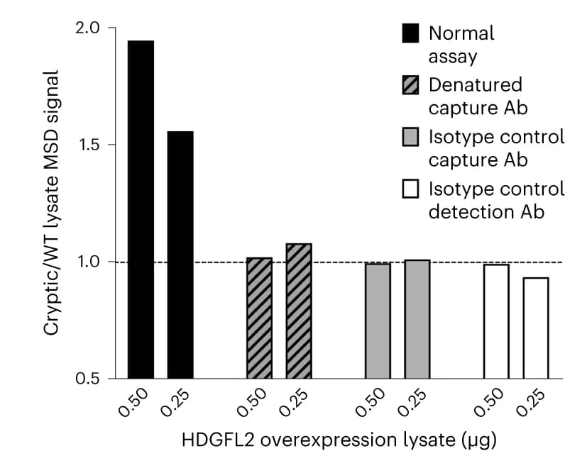 Open access visualization of Bar Plot, MSD Signal, HDGFL2, Antibodies, Isotype Controls