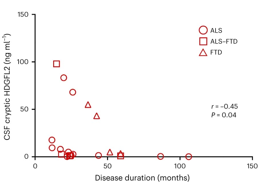 Open access visualization of Scatter Plot, Regression Plot, HDGFL2, Disease Duration, C9orf72 Mutation Carriers