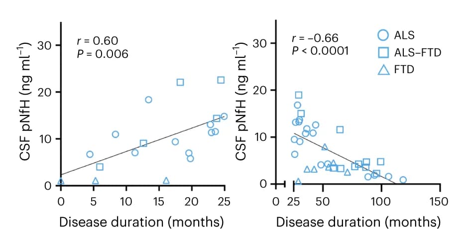 Open access visualization of Scatter Plot, Regression Plot, CSF, pNfH, Disease Duration