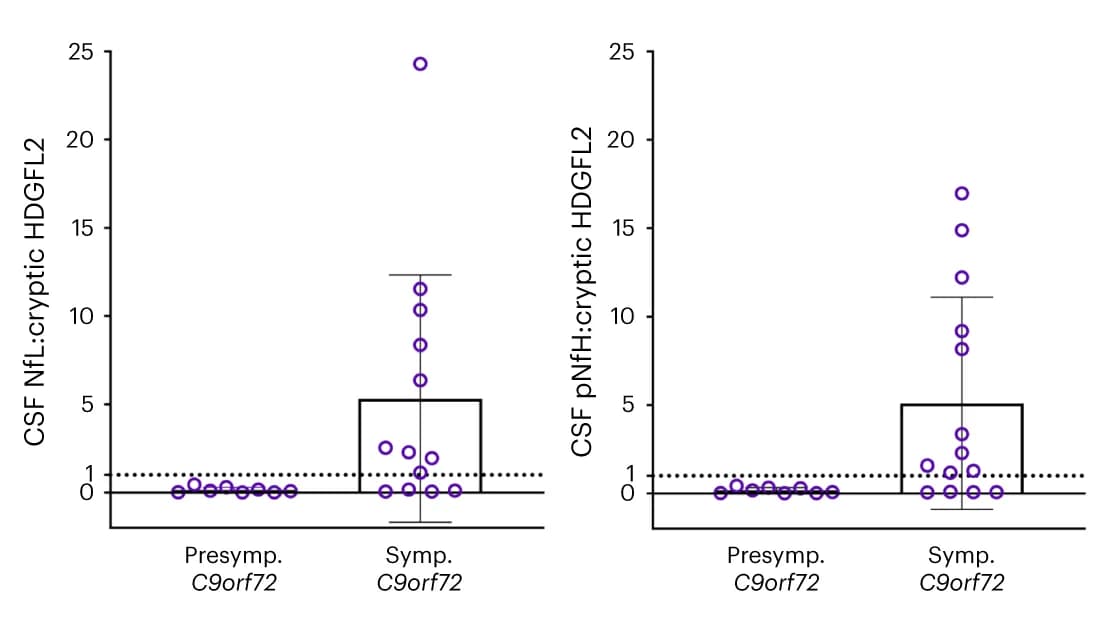 Open access visualization of Box Plot, Scatter Plot, Presymptomatic C9orf72 Mutation Carriers, Symptomatic C9orf72 Mutation Carriers, HDGFL2
