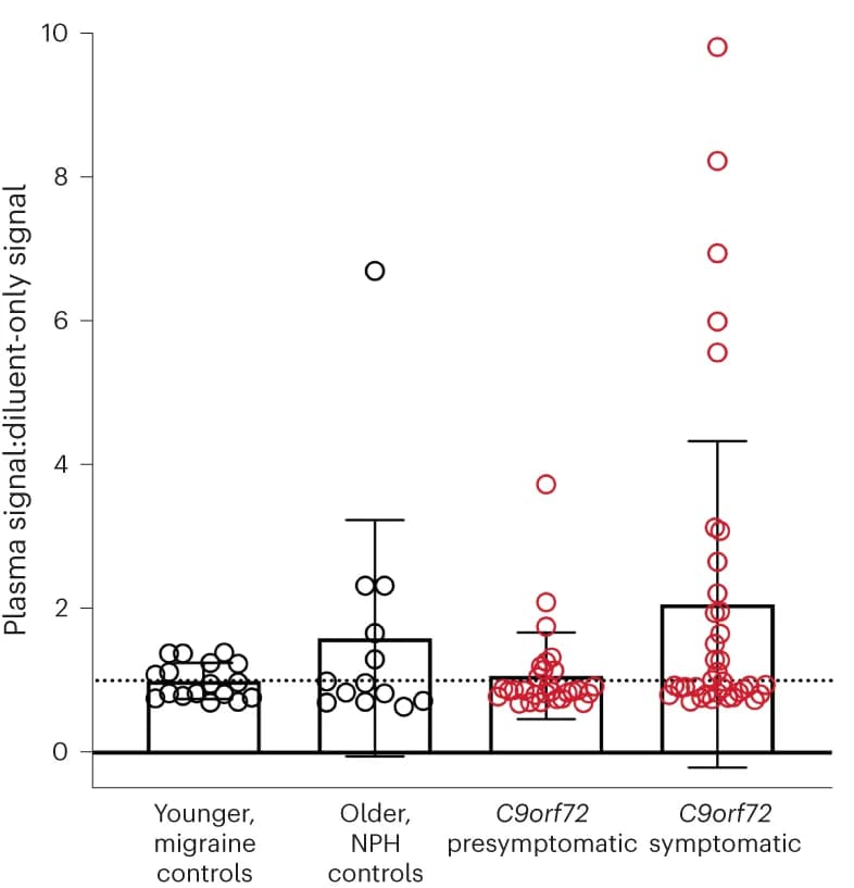 Open access visualization of Box Plot, Scatter Plot, Plasma Samples, HDGFL2, MSD Signal Ratios