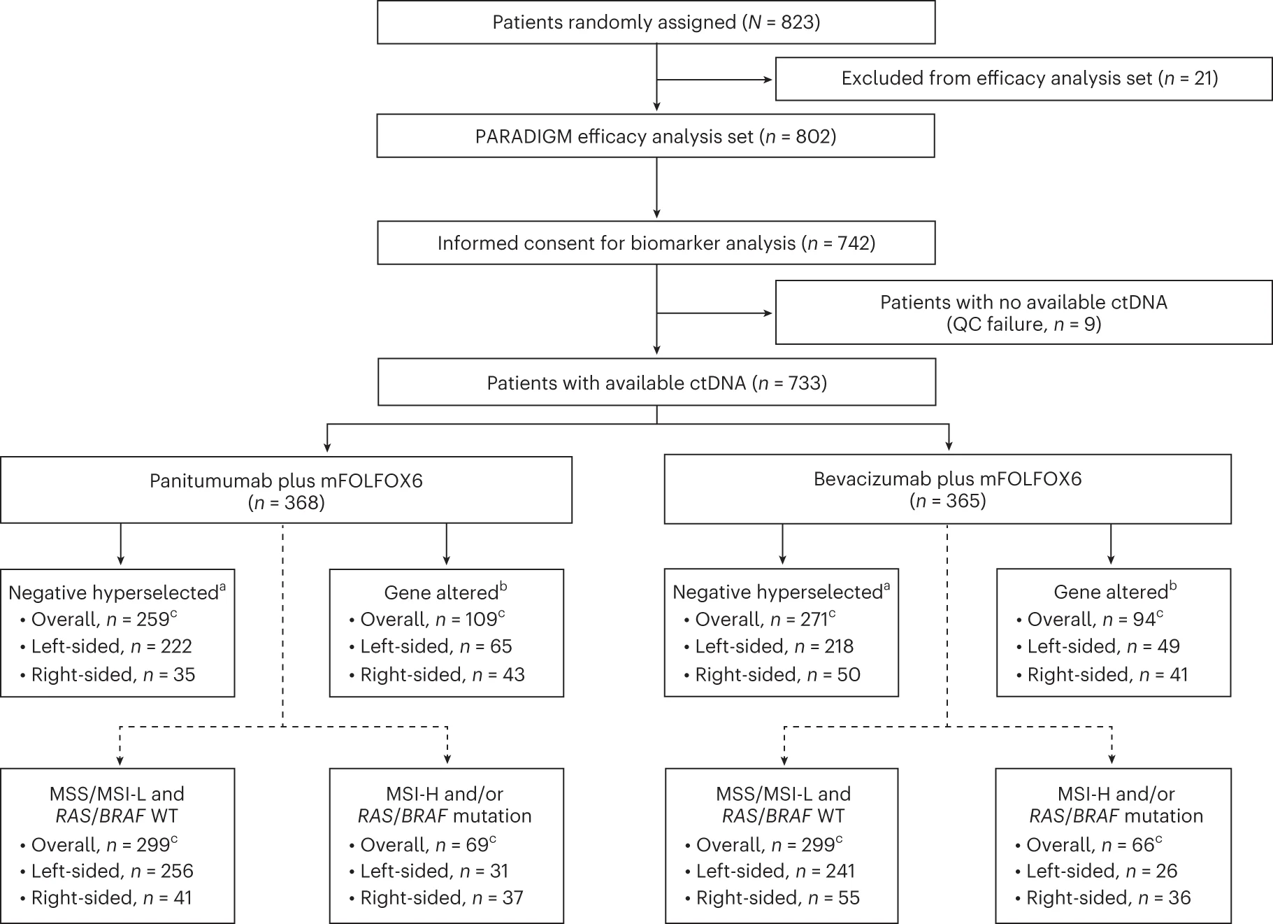Open access visualization of Workflow, Flowchart, ctDNA, Gene Alterations, BRAF V600E