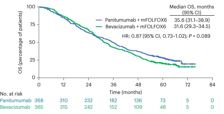 Open access visualization of Survival Curve, Kaplan-Meier Estimate, Overall Survival, Biomarker, ctDNA