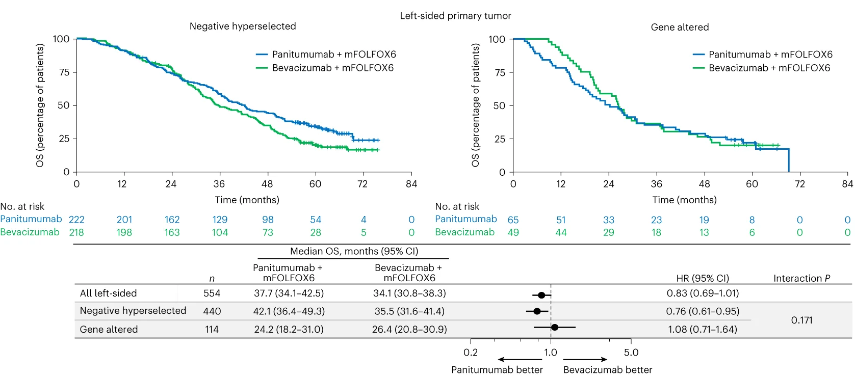 Open access visualization of Survival Curve, Forest Plot, Kaplan-Meier Estimate, Overall Survival, Hyperselection