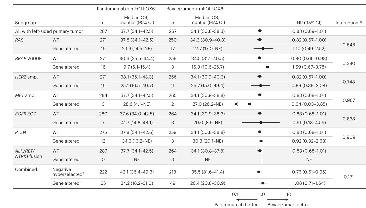 Open access visualization of Forest Plot, Overall Survival, Gene Alteration, Left-Sided Primary Tumors, HR