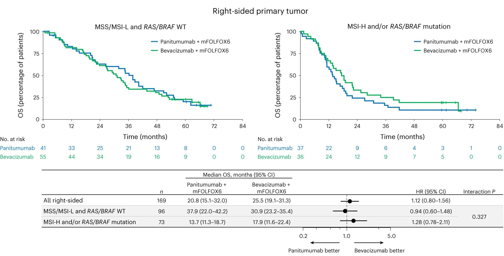 Open access visualization of Survival Curve, Forest Plot, Kaplan-Meier Estimate, Overall Survival, Right-Sided Primary Tumors