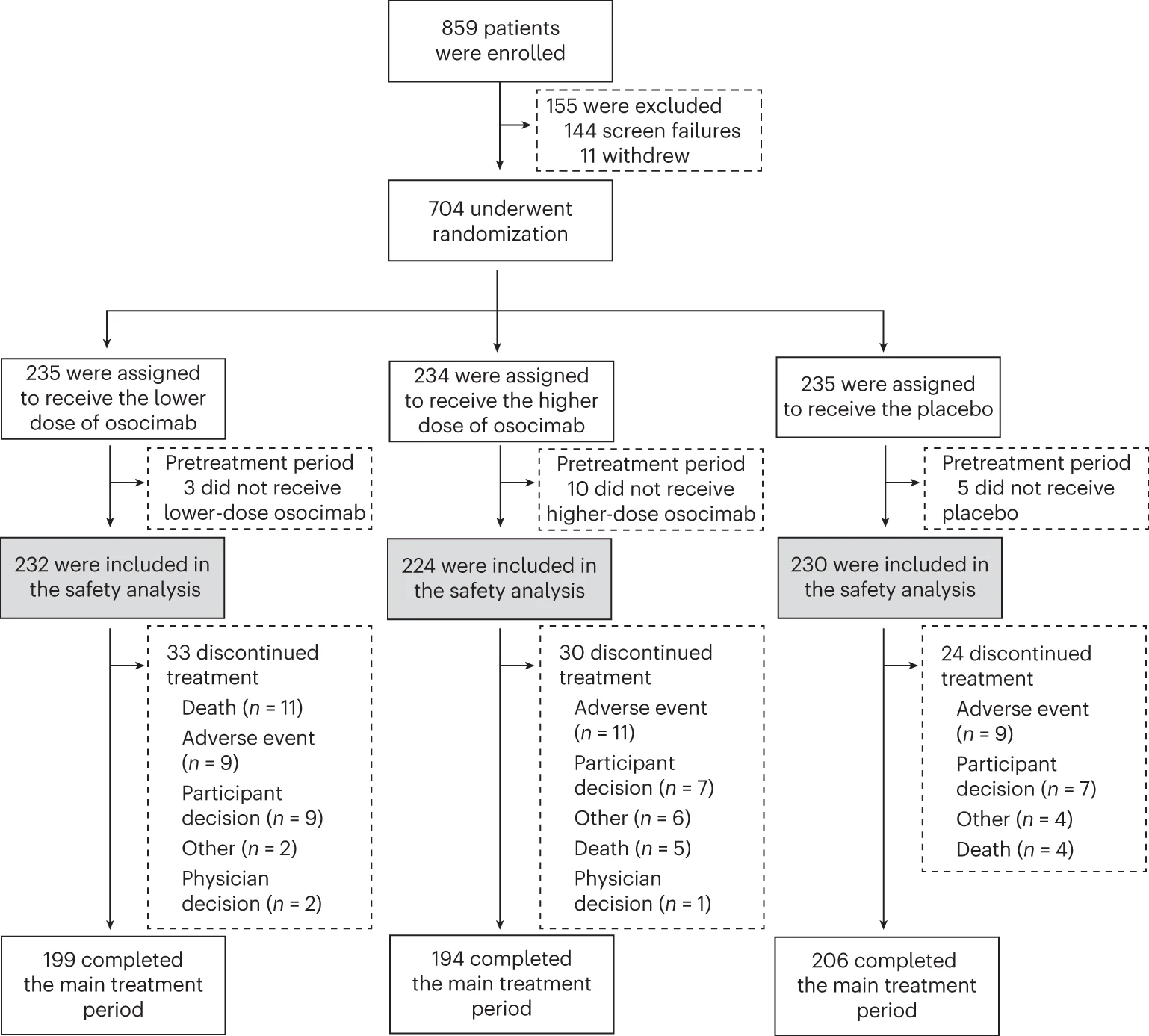 Open access visualization of Workflow, Flowchart, Patient Flow, Phase 2b Trial, CONVERT Trial