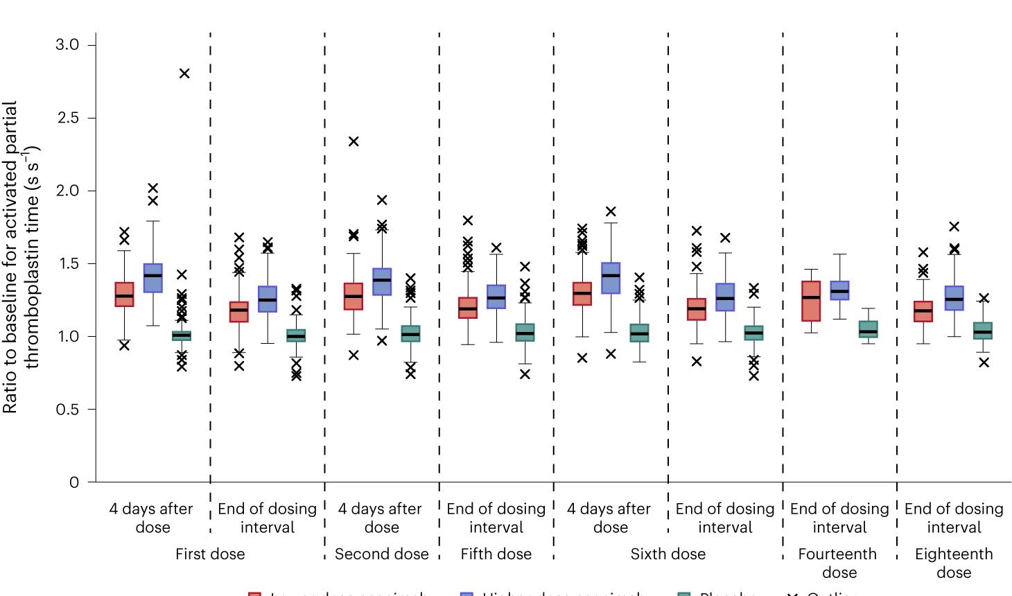 Open access visualization of Box Plot, Scatter Plot, Activated partial thromboplastin times, Baseline values