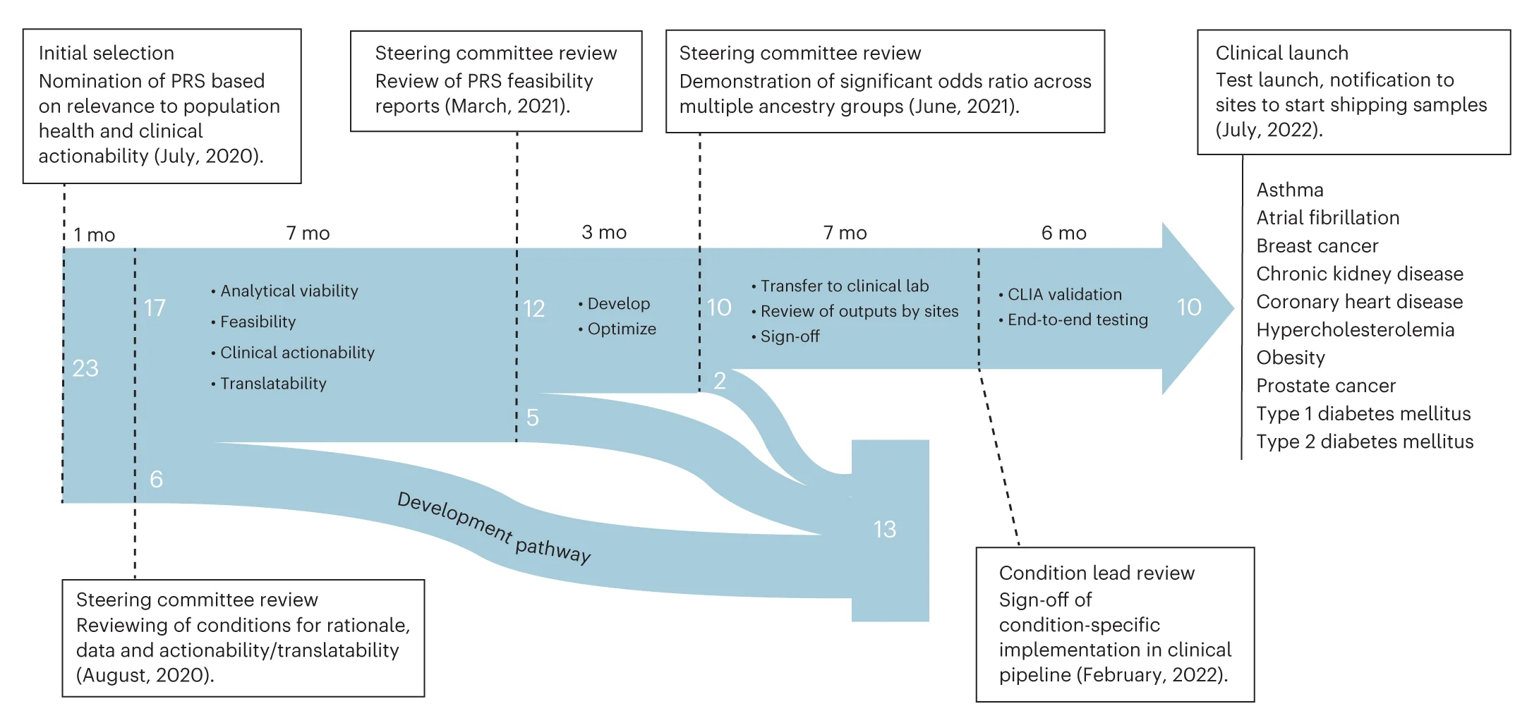 Open access visualization of Workflow, Flowchart, Clinical PRS Test Pipeline, Selection, Evaluation