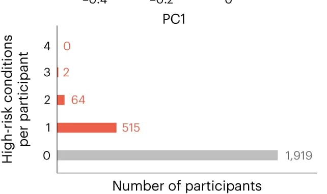 Open access visualization of Bar Plot, High-risk Conditions, Participants