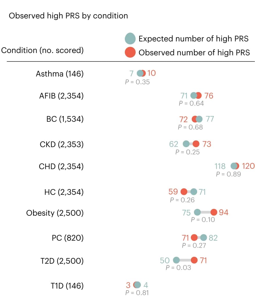 Open access visualization of Scatter Plot, High PRS, Conditions, P-values, Simulation