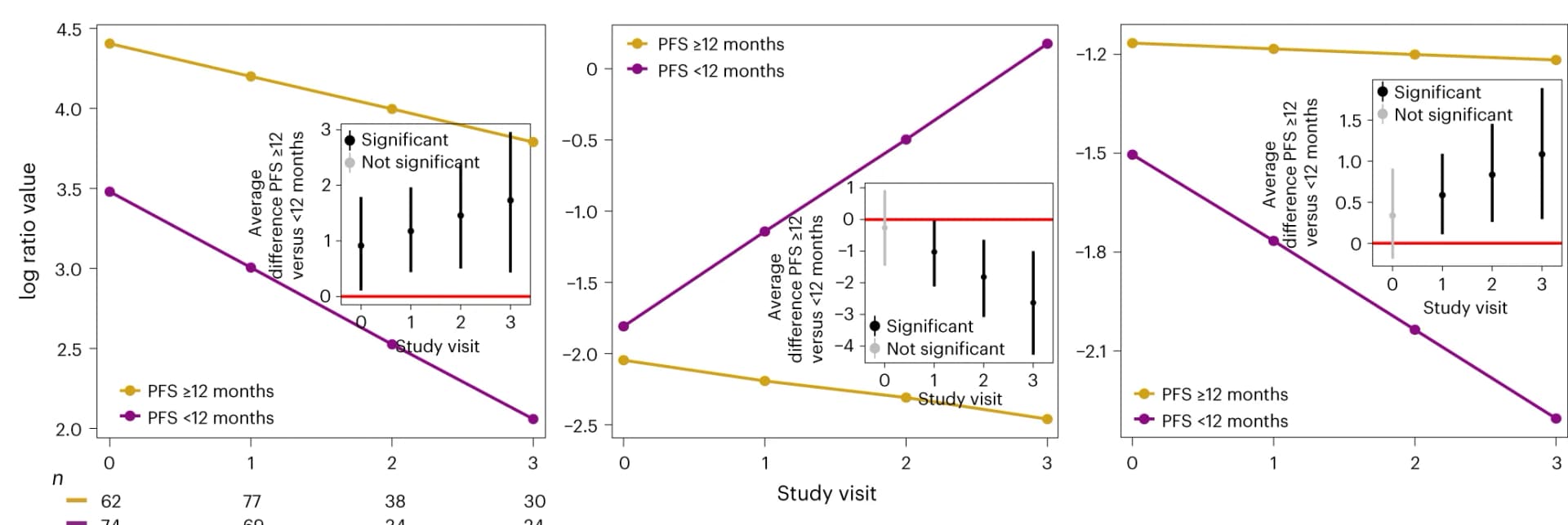 Open access visualization of Line Plot, Error Bars, Microbial SGB, PFS, Study Visits
