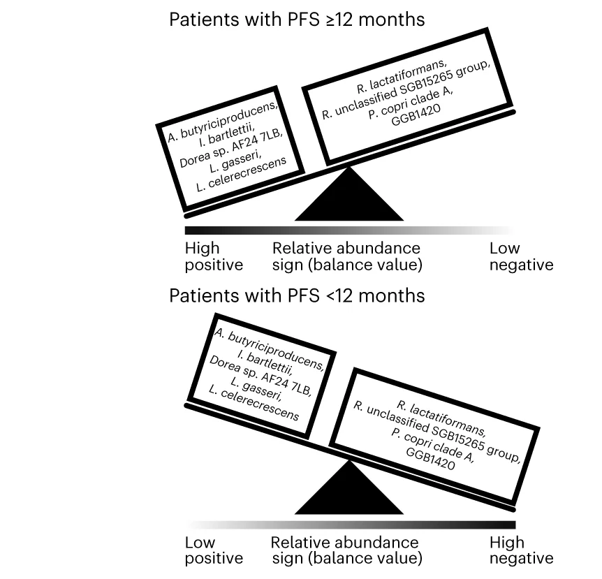 Open access visualization of Illustration, SGBs, PFS, A. butyriciproducens, I. bartlettii