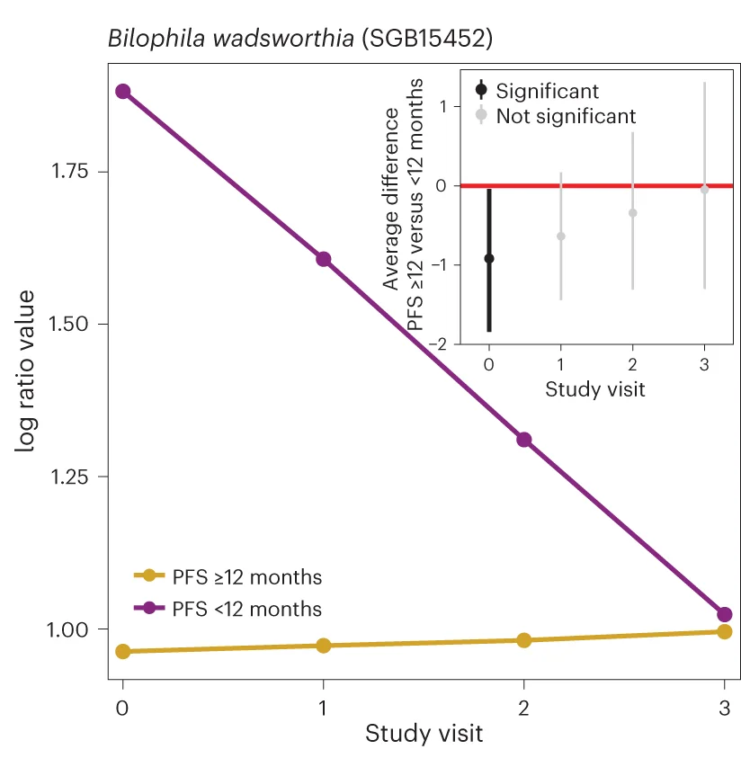 Open access visualization of Line Plot, Error Bars, Microbial SGBs, Patient PFS, Baseline Abundances