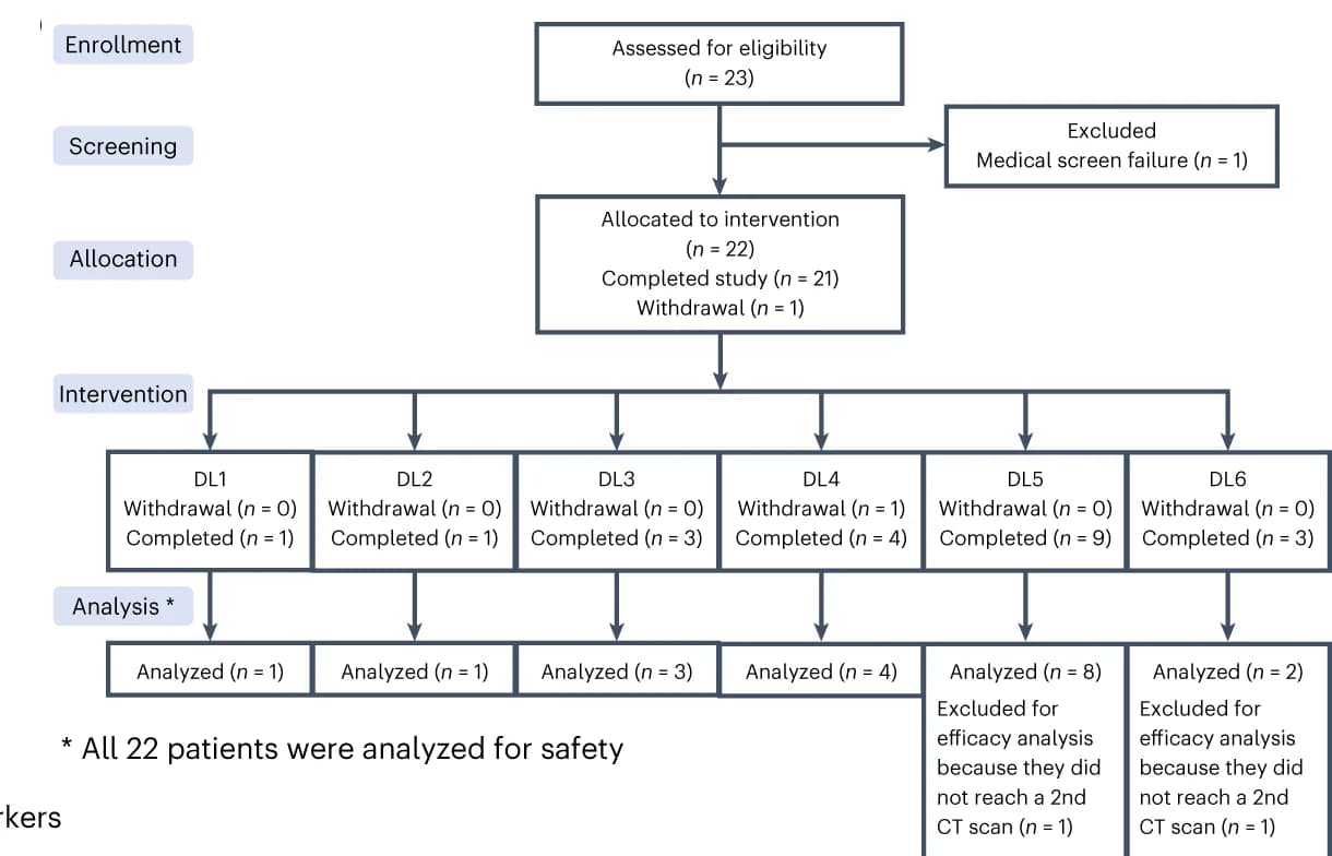 Open access visualization of Workflow, Flowchart, CONSORT Flow Diagram