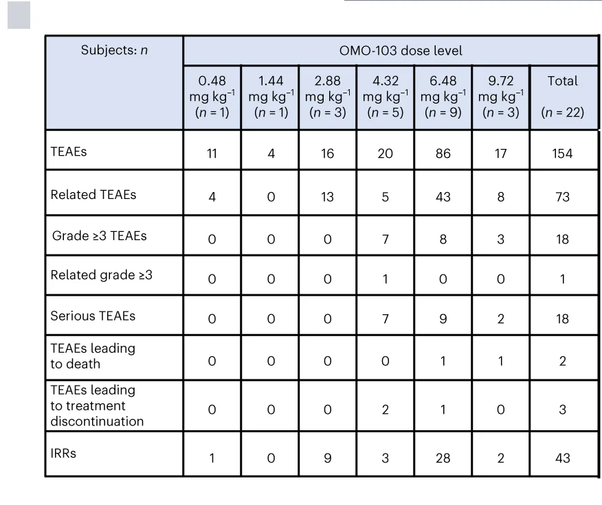 Open access visualization of Table Image, Overall Safety, Treatment-Emergent Adverse Event