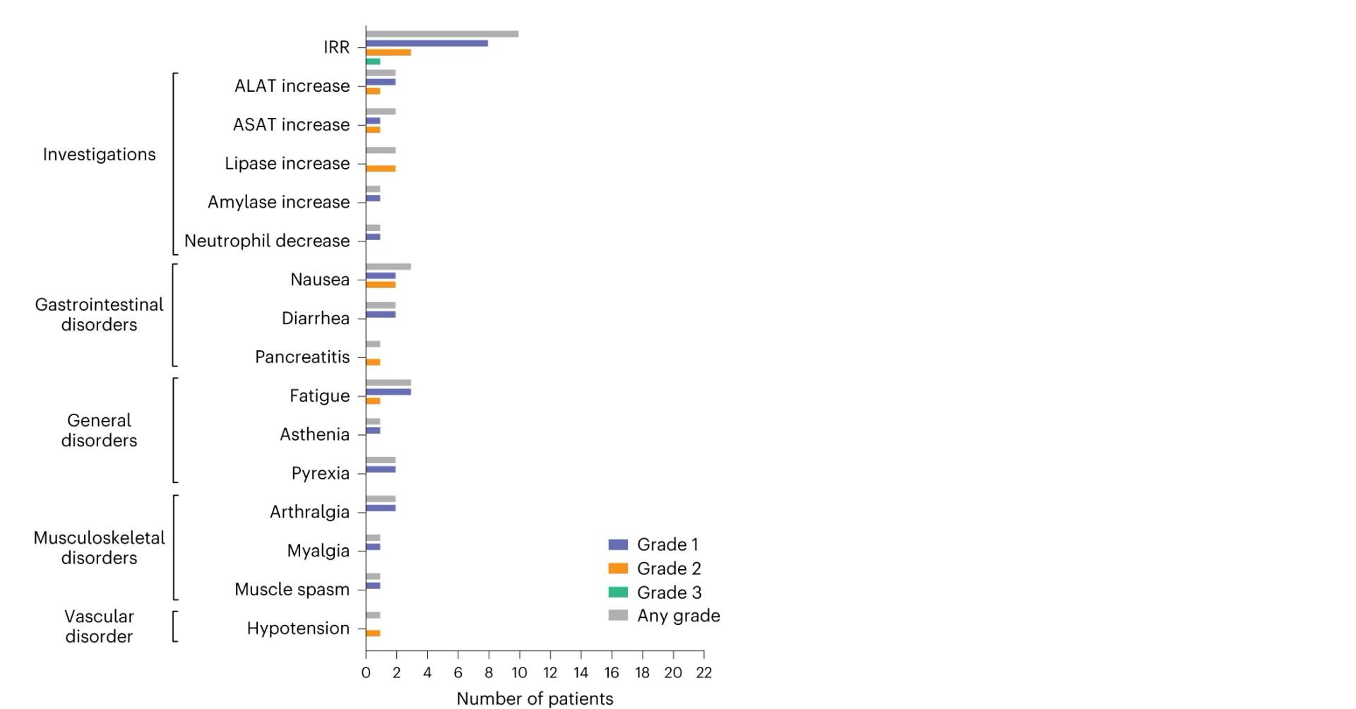 Open access visualization of Bar Plot, Clustered, Treatment-Related Adverse Events, System Organ Class, Symptoms