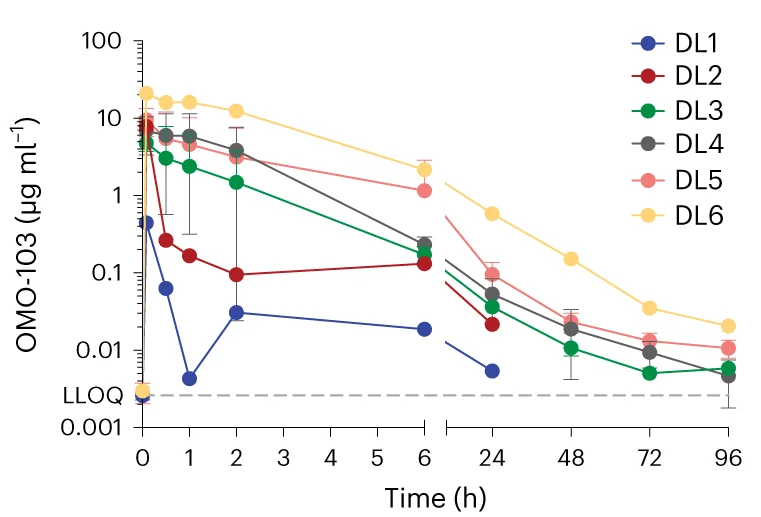 Open access visualization of Line Plot, Error Bars, PK Profiles, OMO-103, Intravenous Infusion