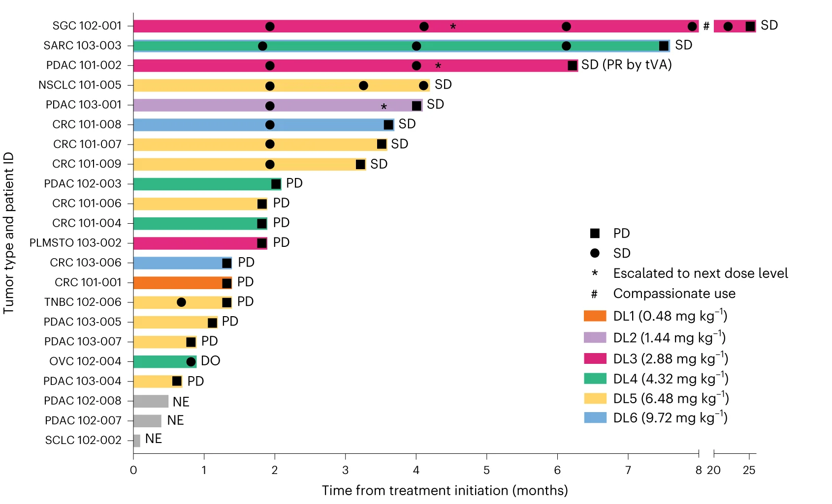 Open access visualization of Bar Plot, Swimmer Plot, Stable Disease, Progressive Disease, Dropout