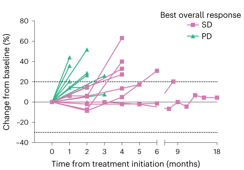 Open access visualization of Line Plot, Spider Plot, Target Lesion Volume, Patients