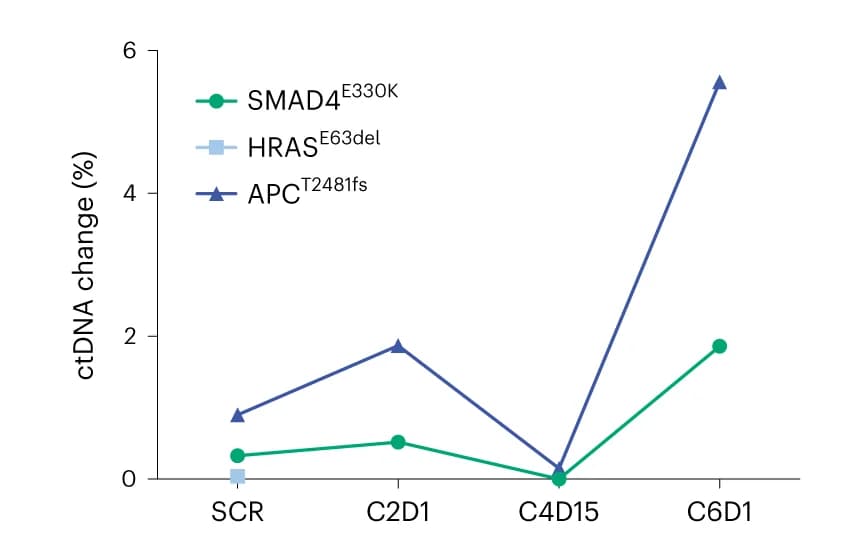 Open access visualization of Line Plot, ctDNA, Somatic Alterations, Guardant360
