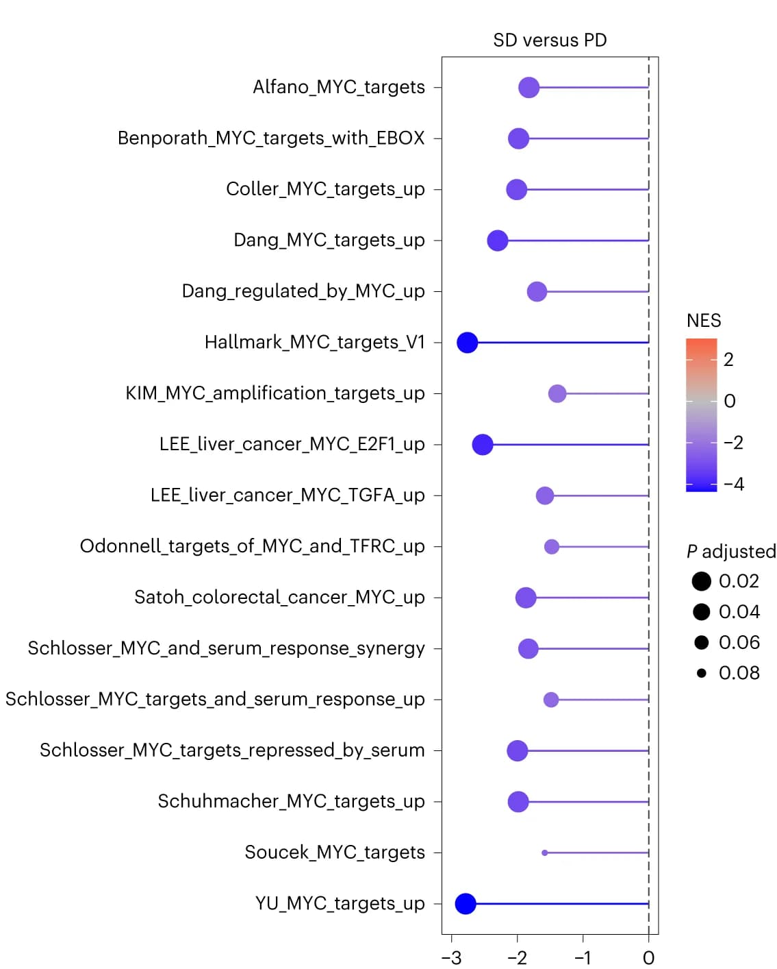 Open access visualization of Bubble Plot, Scatter Plot, Lollipop Graph, GSEA, MYC Gene Set