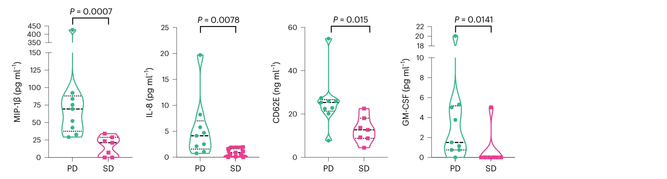 Open access visualization of Violin Plot, Box Plot, Scatter Plot, Soluble Factors, Patient Serum