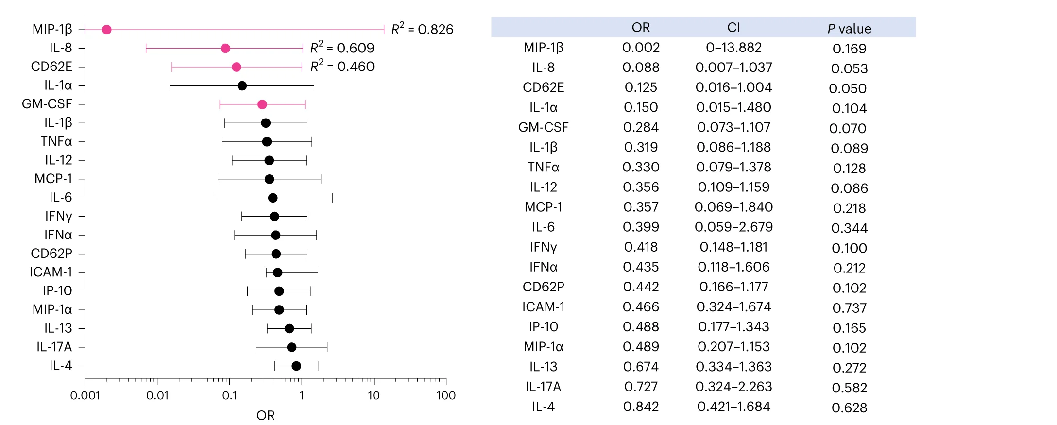 Open access visualization of Error Bars, Binomial Logistic Regression, Cytokine Levels, Chemokine Levels, Disease Stabilization
