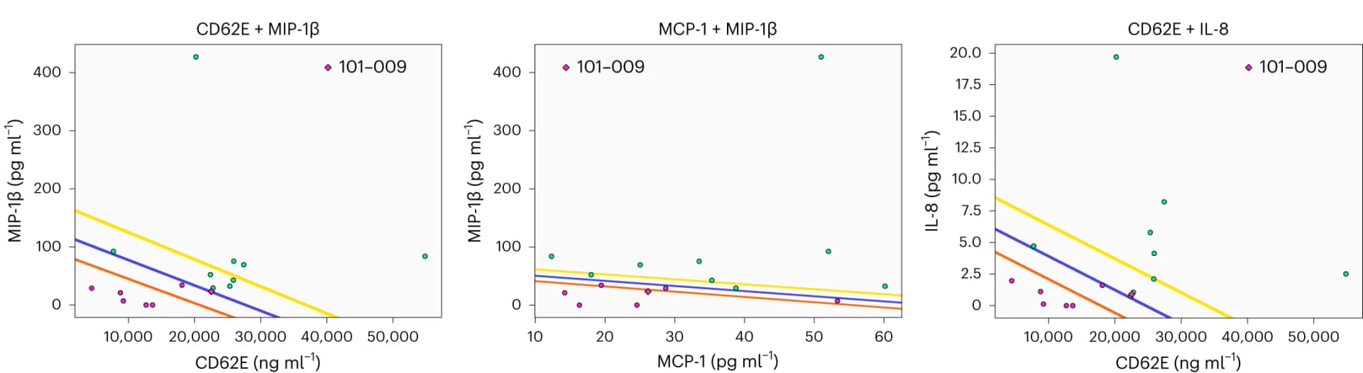 Open access visualization of Scatter Plot, Regression Plot, Soluble Factor Combination Models, QLattice Technology, CD62E