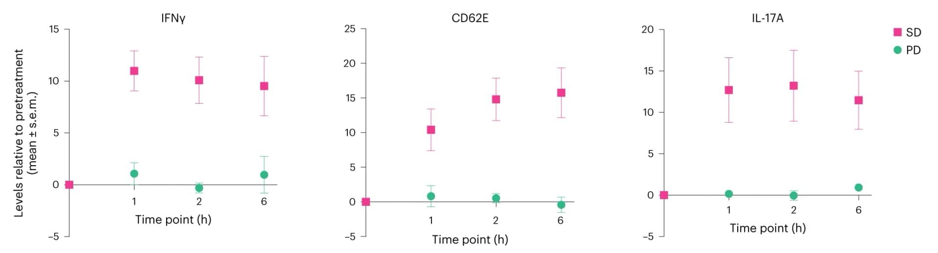 Open access visualization of Scatter Plot, Error Bars, IFNg, CD62E, IL-17A