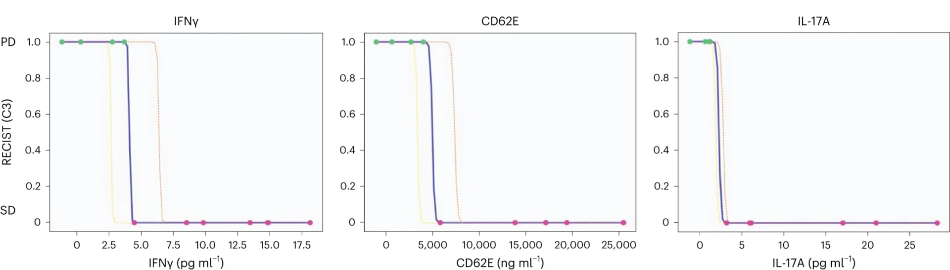 Open access visualization of Line Plot, Line Step, IFNg, CD62E, IL-17A