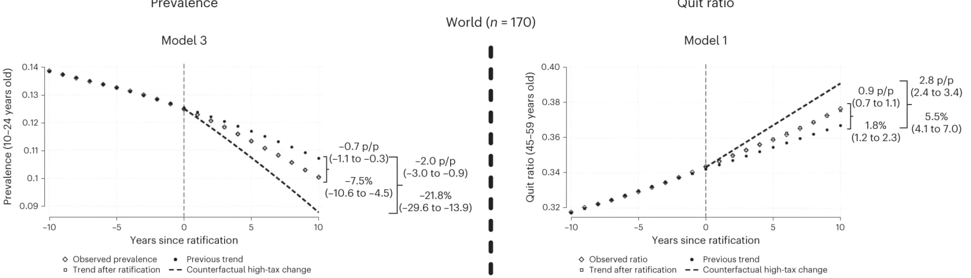 Open access visualization of Line Plot, Scatter Plot, Decline, Prevalence, Quit Ratio
